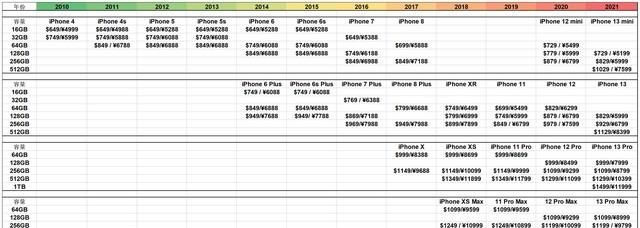 14年33款 苹果iPhone产品最全盘点