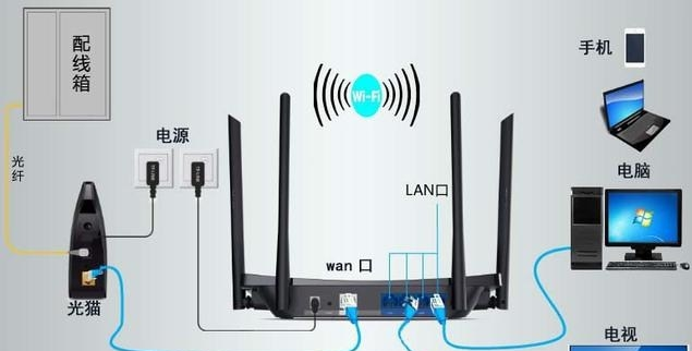 家庭宽带怎么接电视，接电脑，接无线路由器