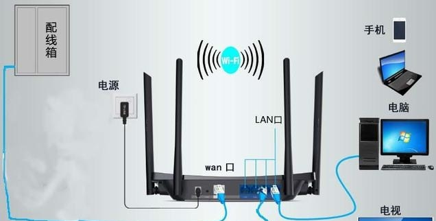 家庭宽带怎么接电视，接电脑，接无线路由器