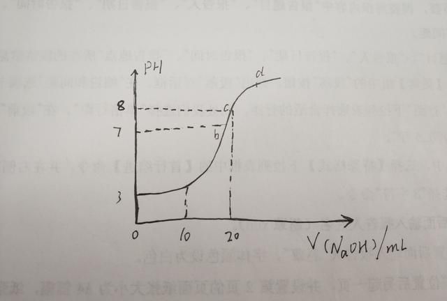 高中化学的经典题目，强碱滴定弱酸