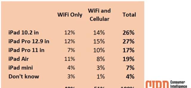 传闻iPad mini 7 预计推出时间将在2023 年末或2024 年初