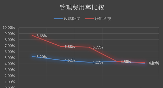 迈瑞和联影，谁更值得投资