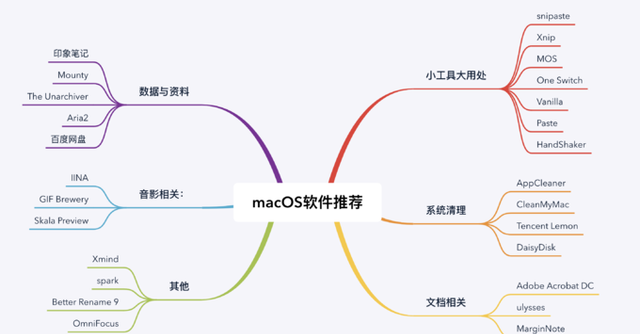 效率翻倍，搬砖不累！这26款软件你值得拥有——macOS软件篇