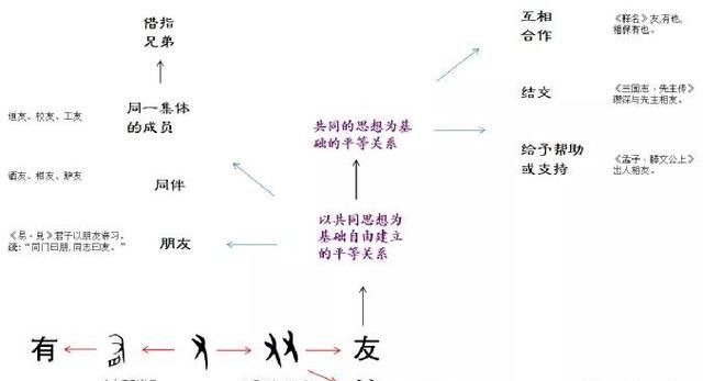 汉字是我中华五千年的精髓所在，今天给大家分享一个字“友”