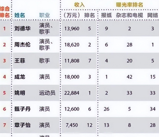 入圈38年身价千亿，生于北京的李连杰入新加坡国籍，如今定居欧洲