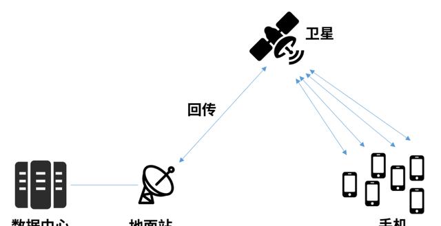 手机直连卫星通信？这些知识了解一下