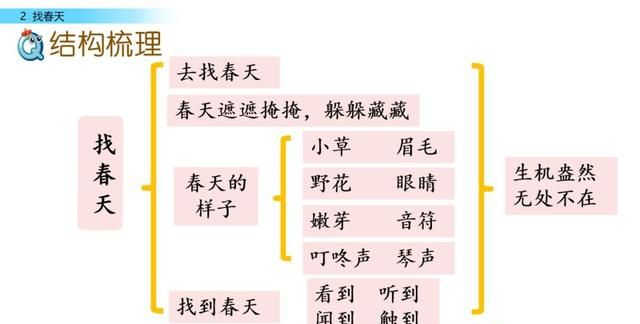 二年级下册语文课文2《找春天》图文详解及同步练习