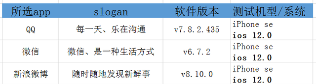 QQ/微信/微博的“发布内容功能”差异对比分析