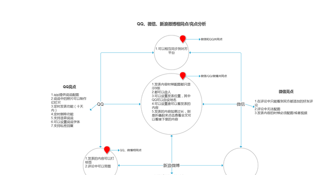 QQ/微信/微博的“发布内容功能”差异对比分析