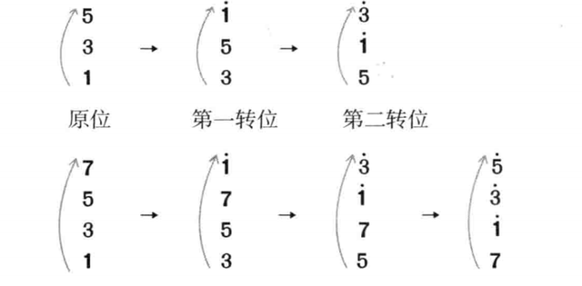 一节课学会和弦转位，和弦也能玩“变身”