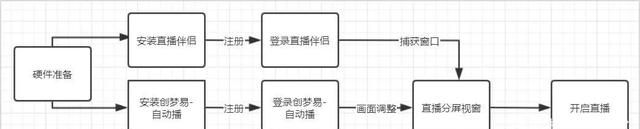 无人直播带货怎么操作？不要钱，各大平台上干货全拿走