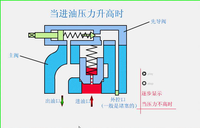 最直观的阀门工作原理图，收好