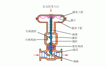 最直观的阀门工作原理图，收好