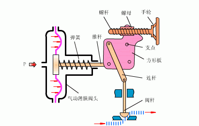 最直观的阀门工作原理图，收好