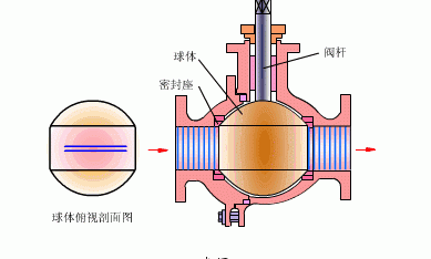 最直观的阀门工作原理图，收好