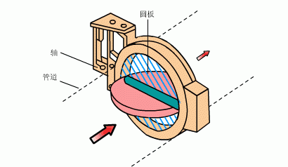 最直观的阀门工作原理图，收好