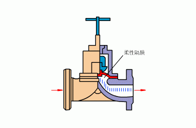 最直观的阀门工作原理图，收好