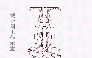 最直观的阀门工作原理图，收好