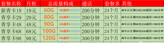 2022移动良心好卡汇总，不再高傲！在售-无坑-无套路-详细测评