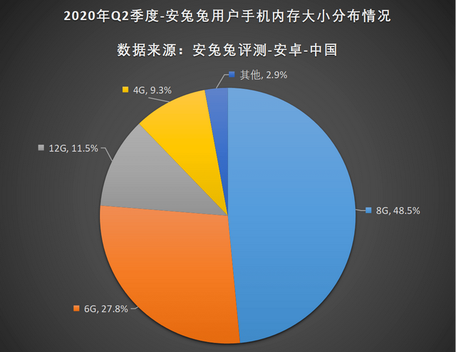 8G运存已经过时了？手机运存到底要多大才够用？