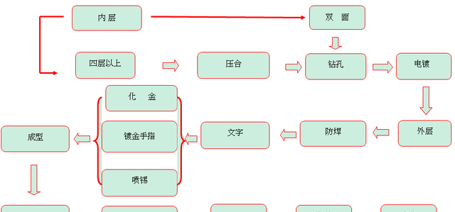 一步一步教你工厂是如何制作印刷电路板的，图文并茂！