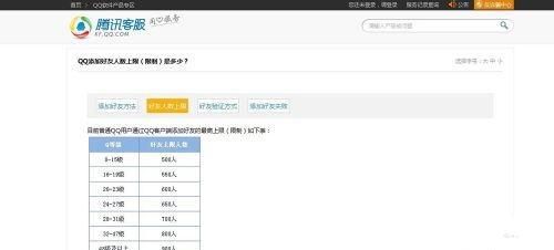 你知道你的QQ等级够加多少好友吗？