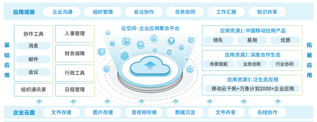 每周“移”更｜办公软件不好用？试试移动云“云空间”（上）