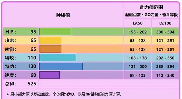 宝可梦仙子伊布的进化条件