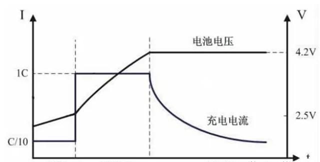 锂电池正确充电方法