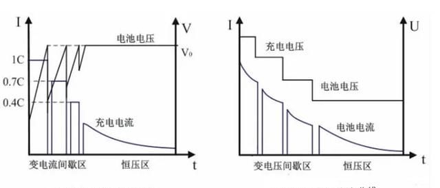 锂电池正确充电方法