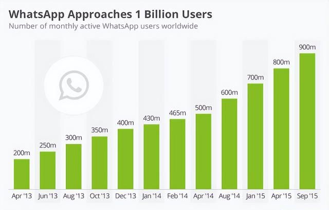 你会用WhatsApp吗？今天教你几招方法，记得点赞收藏