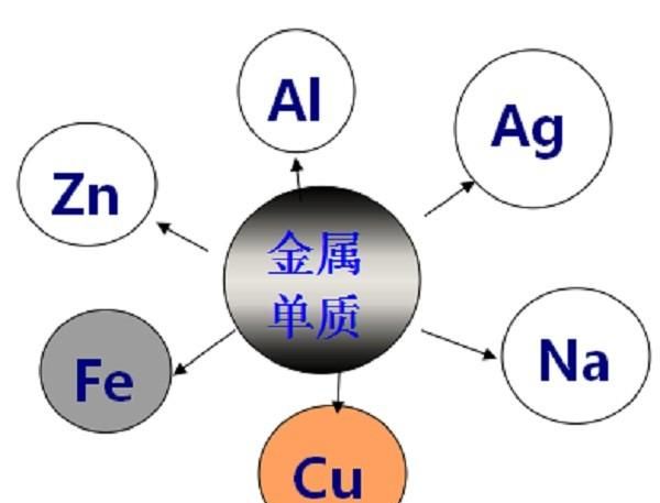 初三化学上册，单质、化合物和氧化物的定义及区分方法讲解