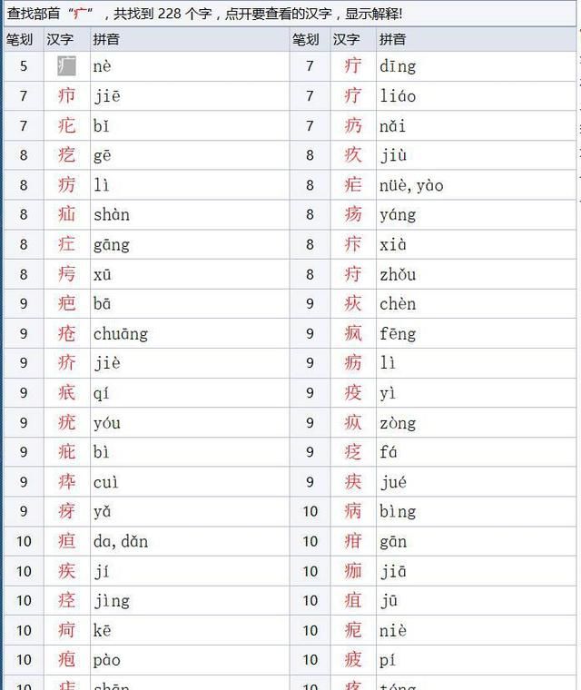 说文解字：疒，疲是一种病？瘦是一种病？痴也是一种病？