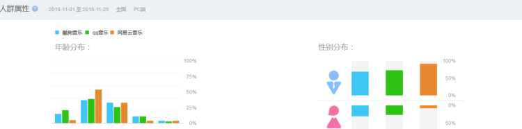 qq音乐网易云音乐酷狗音乐对比图8