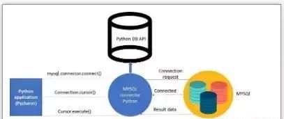 绕不过去的一道坎！Python连接MySQL数据库