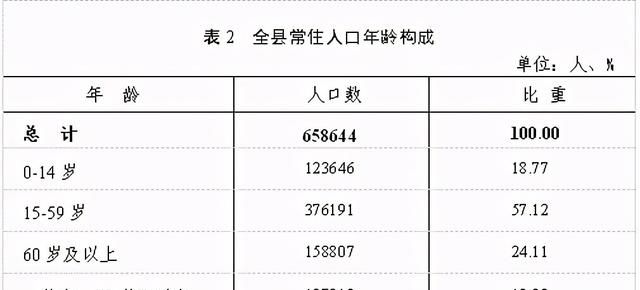 常住人口658644人！平昌县第七次全国人口普查公报出炉