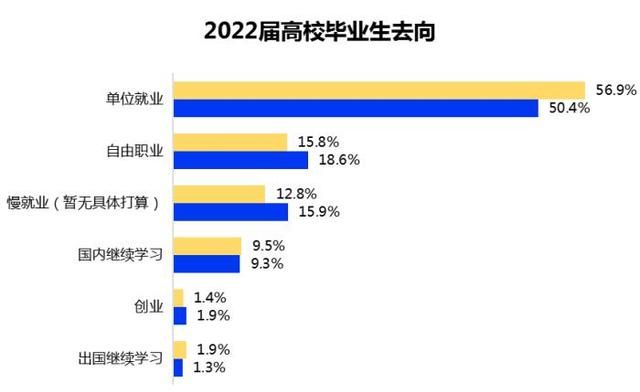 报告：2022届毕业生期望月薪降至6295元 考博热或在兴起