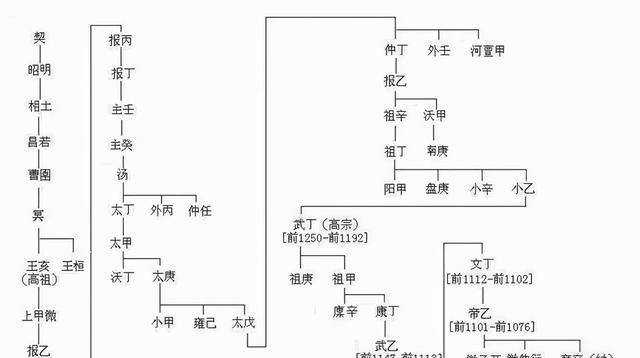 商代王族为何姓子，甲骨文改写认识，难怪商人使用“日名制”