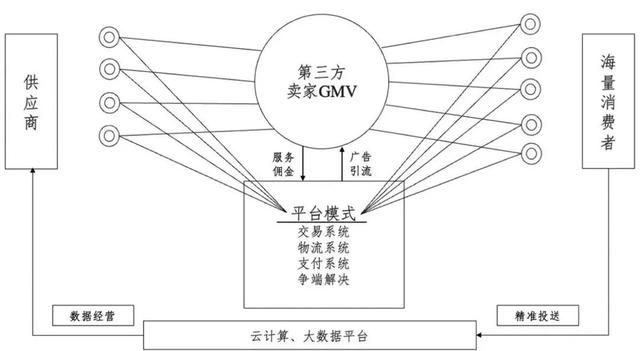 万字财报解析：看清阿里、京东、亚马逊、美团、拼多多的商业模式