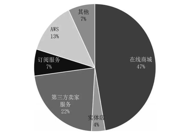 万字财报解析：看清阿里、京东、亚马逊、美团、拼多多的商业模式