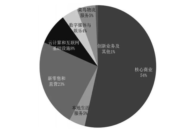 万字财报解析：看清阿里、京东、亚马逊、美团、拼多多的商业模式