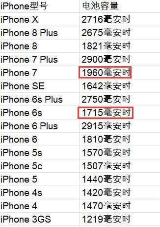 iPhone 7完胜iPhone 6s，入手iPhone 7更划算