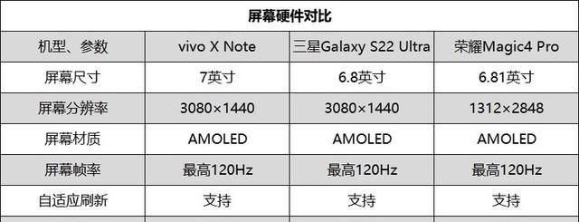 vivo X Note/荣耀Magic4 Pro/三星S22 Ultra横评，商务旗舰巅峰对决