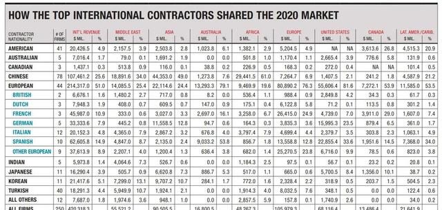 2021年度50大国际和全球工程承包商排行榜