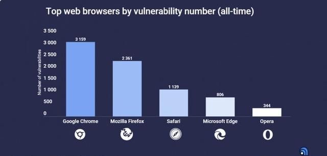 好用却危险？全球浏览器10月最新排名：第一名有64.64%人在用