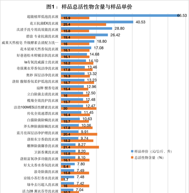 中消协发布洗衣液测评结果 去污能力差距显著