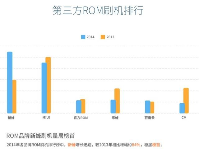 2014年最受欢迎的手机系统是？