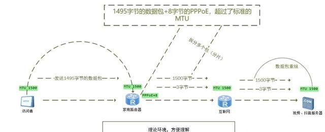 有没有好奇过路由器宽带拨号mtu值为什么是1492呢？了解MTU与分片