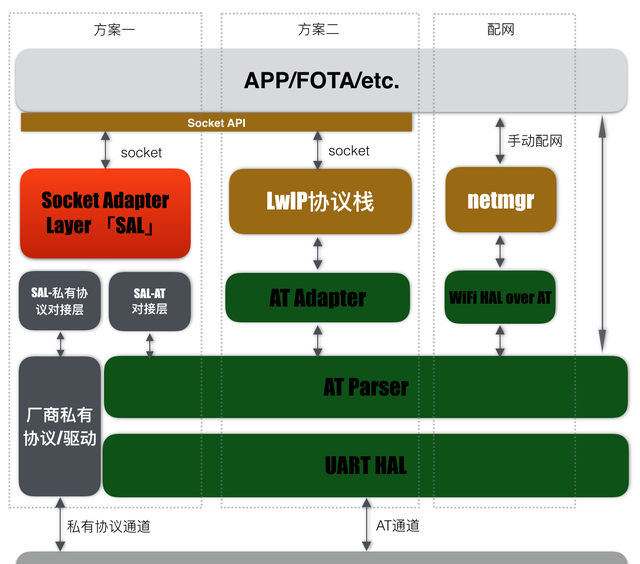 AliOS Things网络连接技术概述