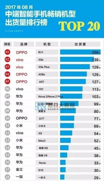 小米6不敌荣耀9，华为被OV压制，8月中端手机畅销榜TOP20发布